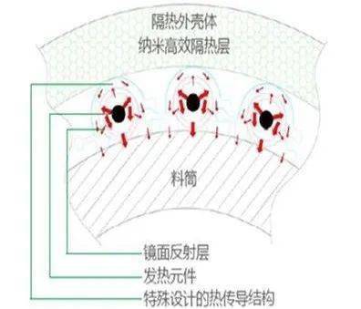 塑料加工雙效加熱節(jié)能技術推廣